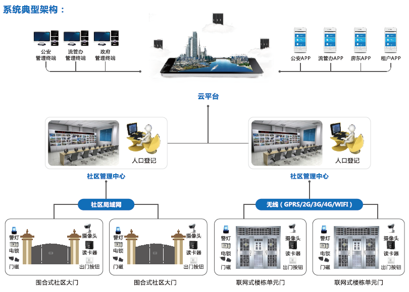 流動人口門禁視頻門禁小區(qū)門禁